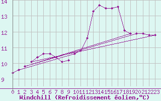 Courbe du refroidissement olien pour Ploeren (56)