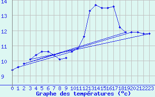 Courbe de tempratures pour Ploeren (56)