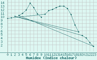 Courbe de l'humidex pour Angliers (17)