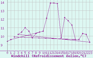 Courbe du refroidissement olien pour Cabo Vilan