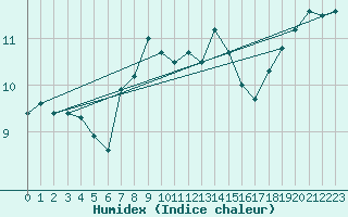 Courbe de l'humidex pour Schpfheim