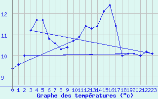 Courbe de tempratures pour Montroy (17)