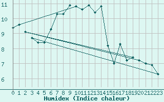 Courbe de l'humidex pour Titlis