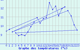 Courbe de tempratures pour Ballon de Servance (70)