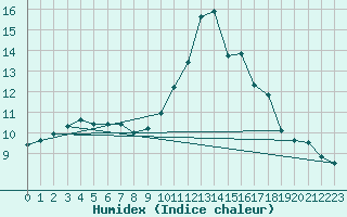 Courbe de l'humidex pour Alenon (61)