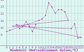 Courbe du refroidissement olien pour Matro (Sw)