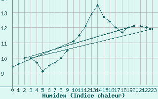 Courbe de l'humidex pour Dijon / Longvic (21)
