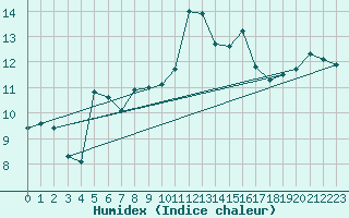 Courbe de l'humidex pour Les Pennes-Mirabeau (13)