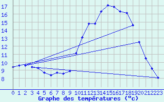 Courbe de tempratures pour Verneuil (78)