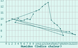 Courbe de l'humidex pour Caen (14)