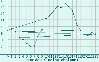 Courbe de l'humidex pour Kettstaka