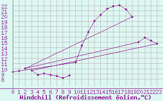 Courbe du refroidissement olien pour Brigueuil (16)