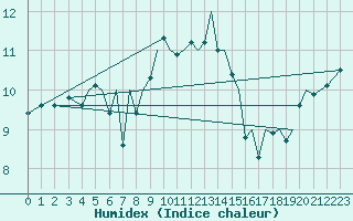 Courbe de l'humidex pour Jersey (UK)