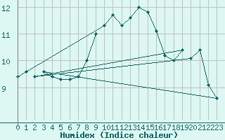 Courbe de l'humidex pour Milford Haven