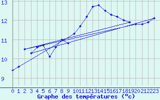 Courbe de tempratures pour Six-Fours (83)