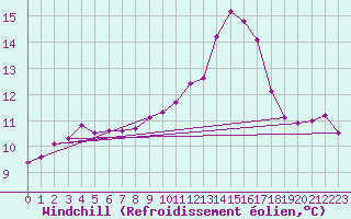 Courbe du refroidissement olien pour Dinard (35)