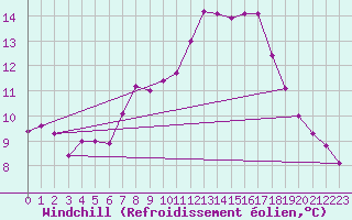 Courbe du refroidissement olien pour Marseille - Saint-Loup (13)