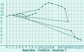 Courbe de l'humidex pour Violay (42)