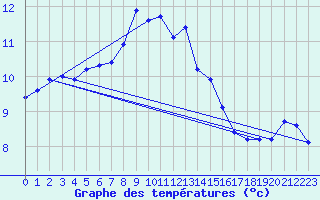 Courbe de tempratures pour Bad Lippspringe