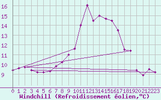 Courbe du refroidissement olien pour Langdon Bay