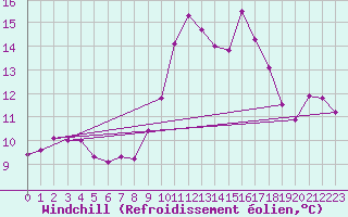 Courbe du refroidissement olien pour Biarritz (64)