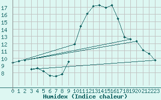 Courbe de l'humidex pour Narbonne-Ouest (11)