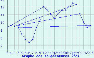 Courbe de tempratures pour Vocance (07)