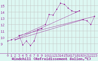 Courbe du refroidissement olien pour Torino / Bric Della Croce