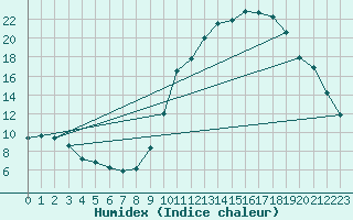 Courbe de l'humidex pour Dole-Tavaux (39)