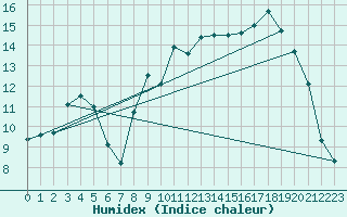 Courbe de l'humidex pour Dinard (35)