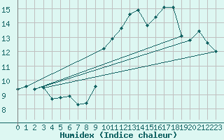 Courbe de l'humidex pour Somosierra