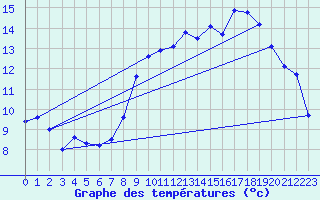 Courbe de tempratures pour Brianon (05)