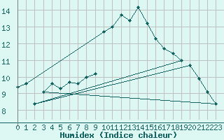 Courbe de l'humidex pour Boulogne (62)