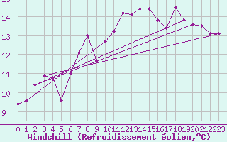 Courbe du refroidissement olien pour Gersau