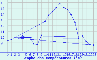 Courbe de tempratures pour Thoiras (30)