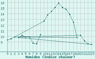 Courbe de l'humidex pour Thoiras (30)