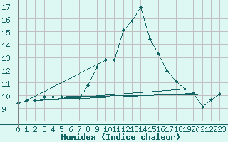 Courbe de l'humidex pour Cap Mele (It)