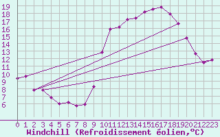 Courbe du refroidissement olien pour Rennes (35)