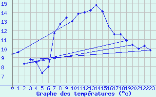 Courbe de tempratures pour Alberschwende