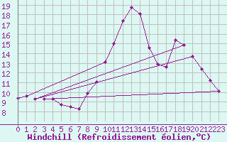 Courbe du refroidissement olien pour Saint-Maximin-la-Sainte-Baume (83)