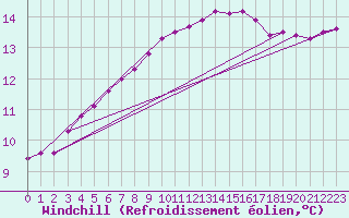 Courbe du refroidissement olien pour Courcouronnes (91)