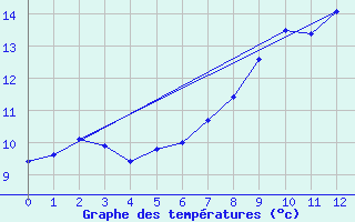 Courbe de tempratures pour Valentia Observatory