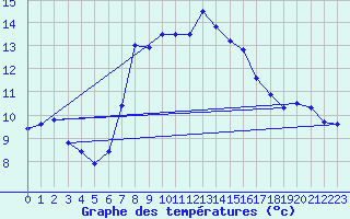 Courbe de tempratures pour Robiei