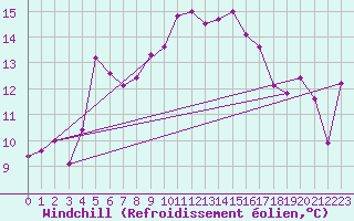 Courbe du refroidissement olien pour Skillinge