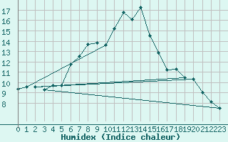 Courbe de l'humidex pour Gaddede A