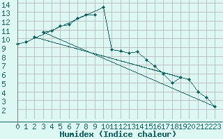 Courbe de l'humidex pour Bedford