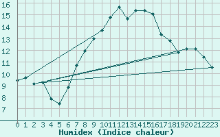 Courbe de l'humidex pour La Fretaz (Sw)