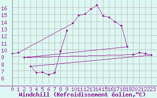Courbe du refroidissement olien pour Srzin-de-la-Tour (38)