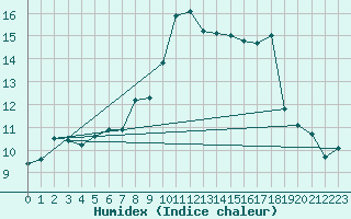 Courbe de l'humidex pour Cap Pertusato (2A)