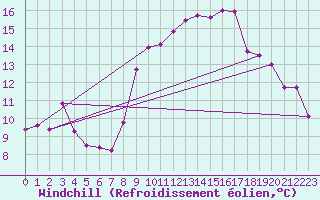 Courbe du refroidissement olien pour Herstmonceux (UK)